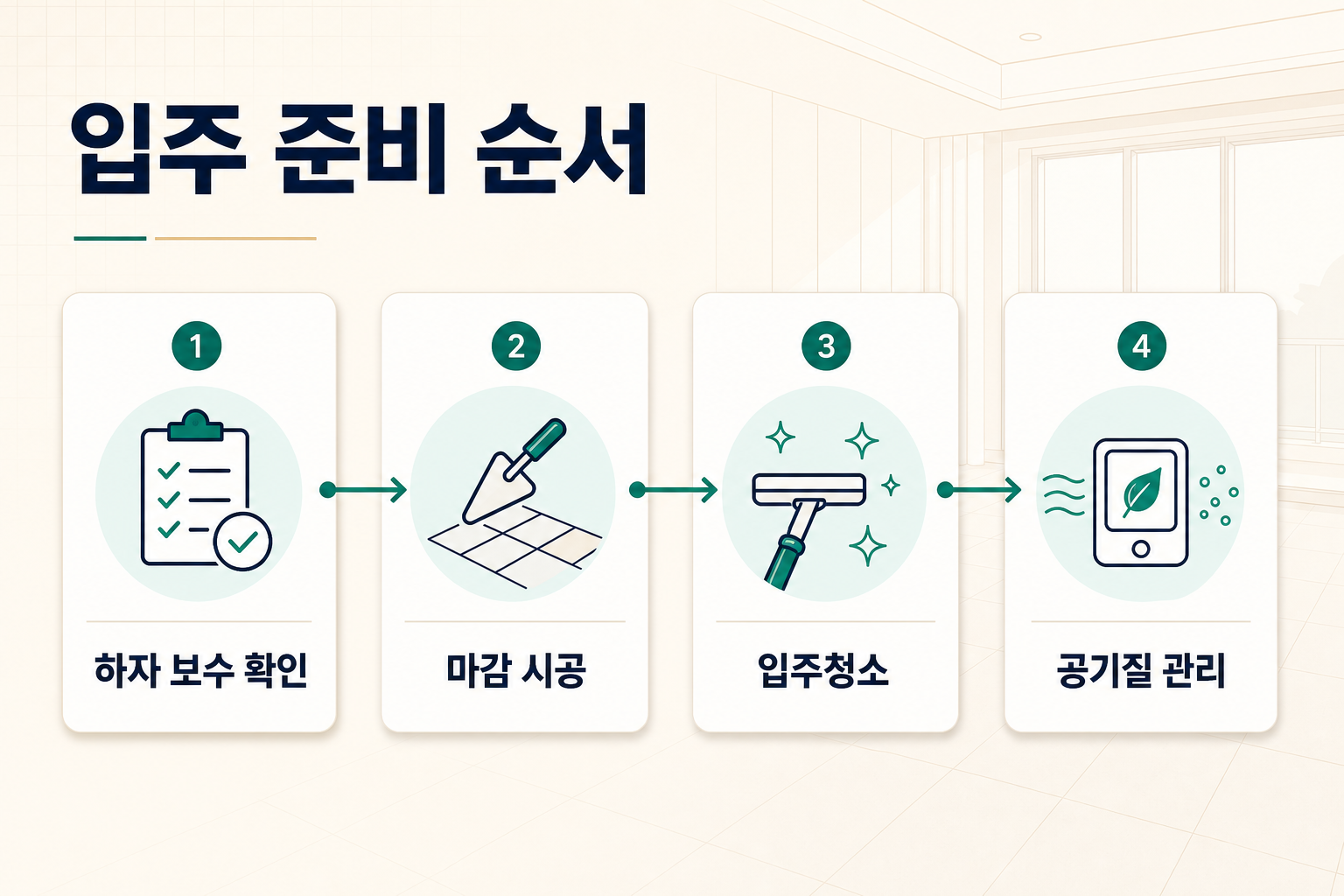 하자 보수 확인, 마감 시공, 입주청소, 공기질 관리로 이어지는 입주 준비 순서 인포그래픽