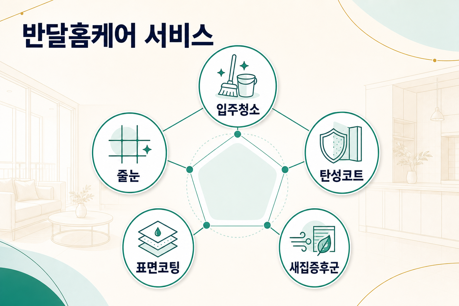 입주청소, 줄눈, 탄성코트, 표면코팅, 새집증후군 서비스를 연결한 반달홈케어 서비스 인포그래픽