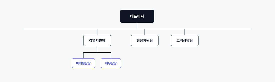 반달사전점검 조직도